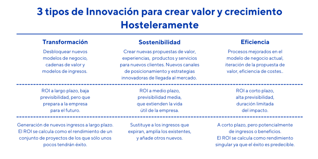 3 tipos de innovación - Hosteleramente