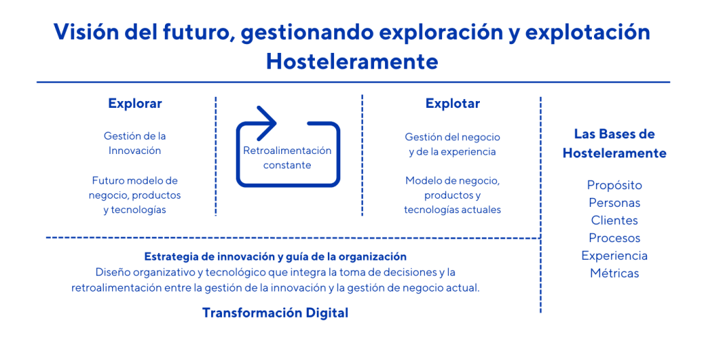 Gestionando entre la explotación y exploración