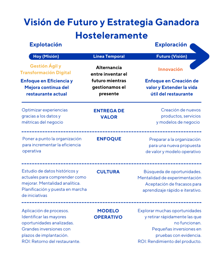 Visión de Futuro y Estrategia Ganadora - Hosteleramente